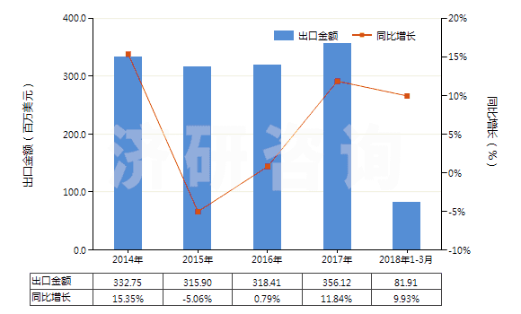 2014-2018年3月中國摩托車用新的充氣橡膠輪胎(HS40114000)出口總額及增速統(tǒng)計(jì)